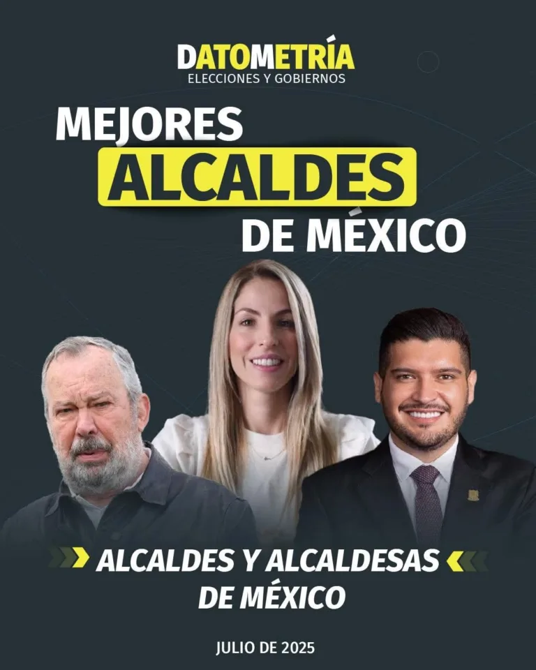 Beto Granados, en Top 3 nacional en aprobación ciudadana