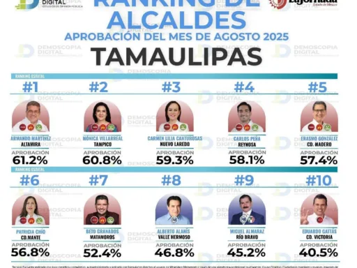 Armando Martínez, el alcalde con mayor aceptación en Tamaulipas